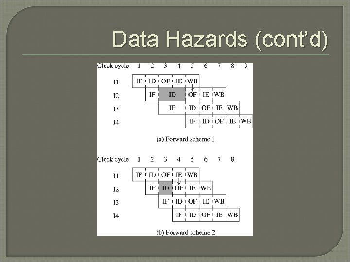 Data Hazards (cont’d) 