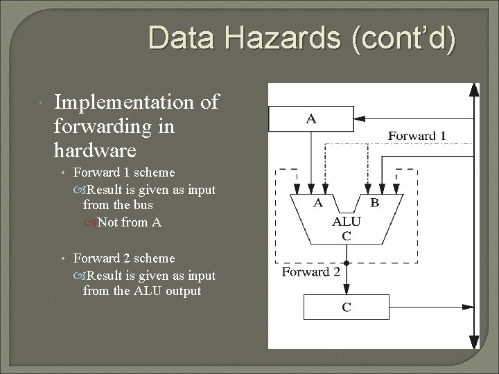 Data Hazards (cont’d) Implementation of forwarding in hardware • Forward 1 scheme Result is