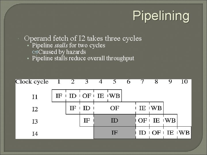 Pipelining Operand fetch of I 2 takes three cycles • Pipeline stalls for two