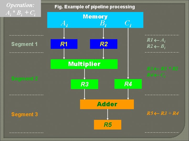 Operation: Ai * Bi + C i Fig. Example of pipeline processing Memory Ai