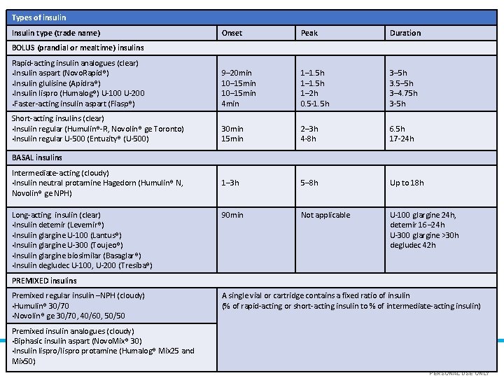 Types of insulin Insulin type (trade name) Onset Peak Duration Rapid-acting insulin analogues (clear)