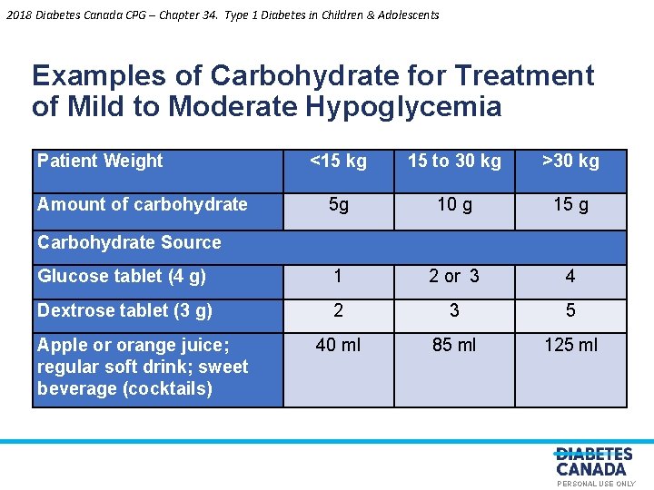 2018 Diabetes Canada CPG – Chapter 34. Type 1 Diabetes in Children & Adolescents