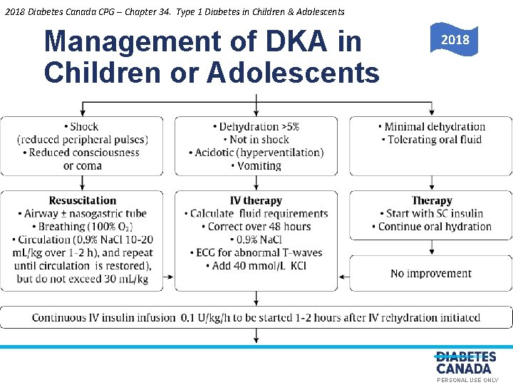 2018 Diabetes Canada CPG – Chapter 34. Type 1 Diabetes in Children & Adolescents