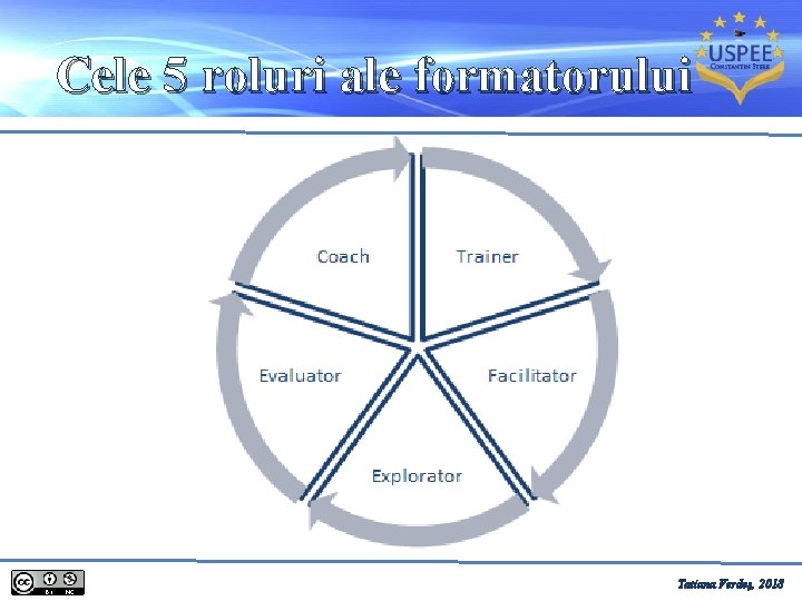 Cele 5 roluri ale formatorului Tatiana Verdeș, 2018 