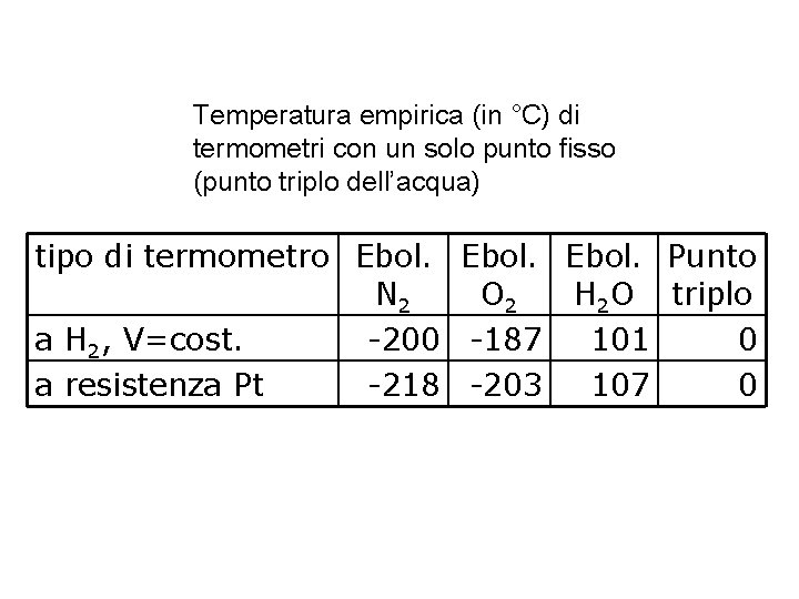 Temperatura empirica (in °C) di termometri con un solo punto fisso (punto triplo dell’acqua)