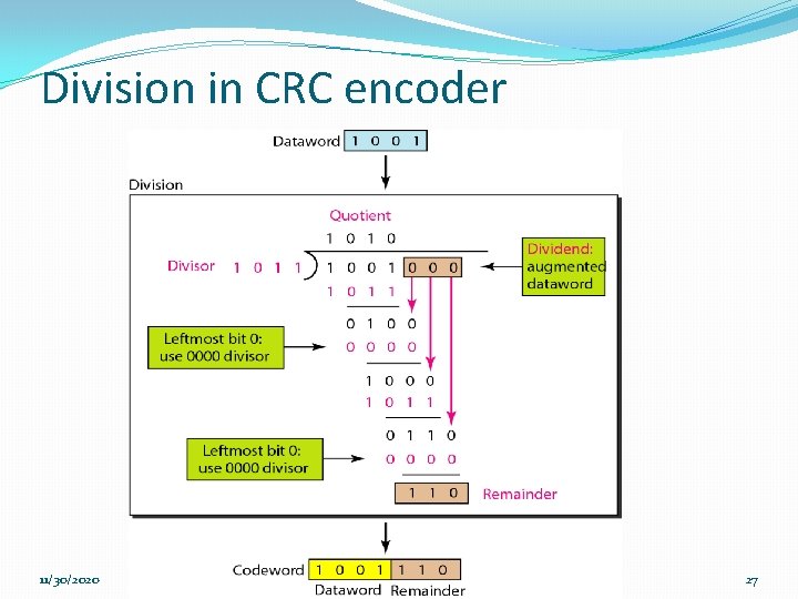 Division in CRC encoder 11/30/2020 27 