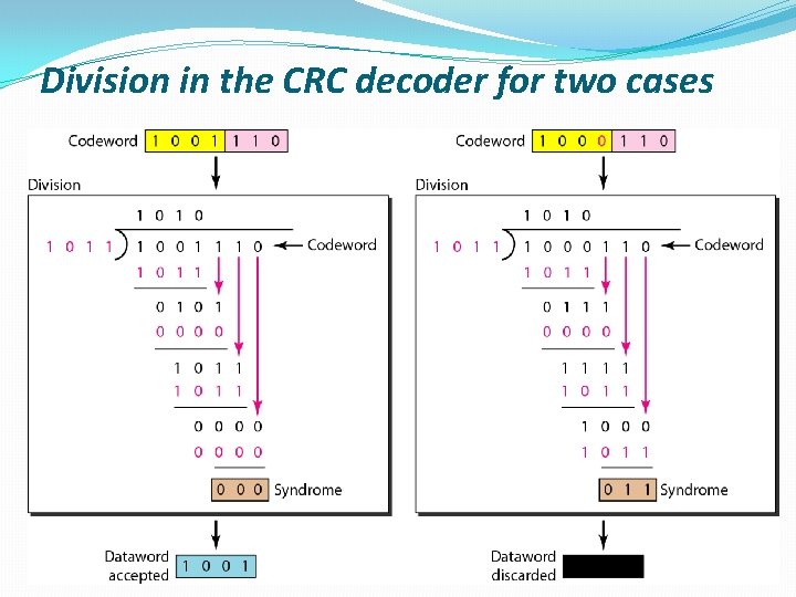 Division in the CRC decoder for two cases 11/30/2020 28 