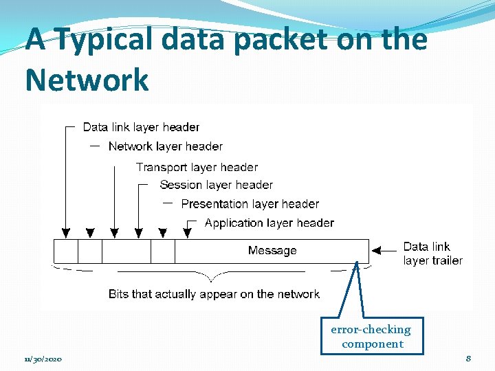 A Typical data packet on the Network error-checking component 11/30/2020 8 