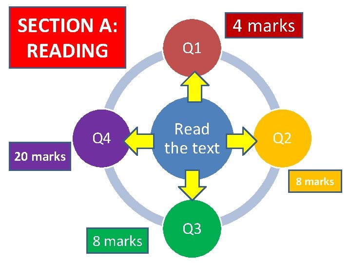 SECTION A: READING Q 4 20 marks 4 marks Q 1 Read the text