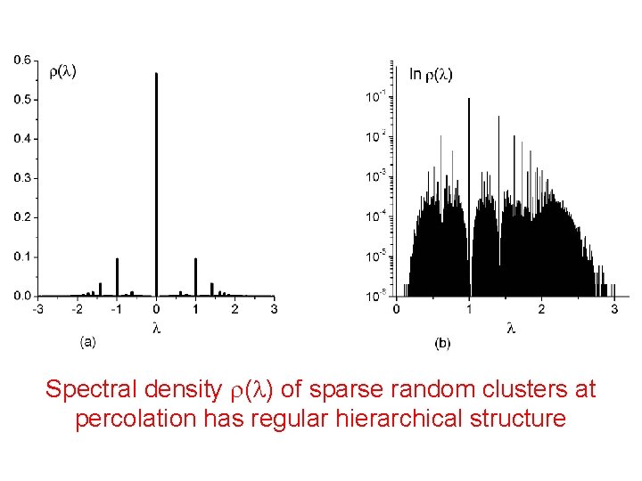 Spectral density r(l) of sparse random clusters at percolation has regular hierarchical structure 