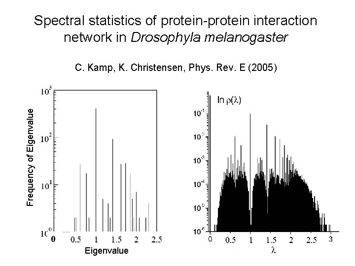 Spectral statistics of protein-protein interaction network in Drosophyla melanogaster Frequency of Eigenvalue C. Kamp,