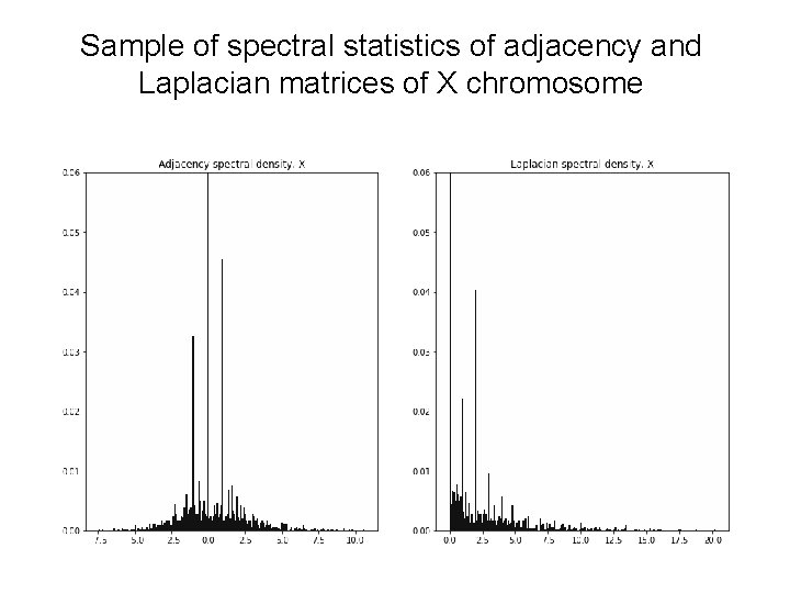 Sample of spectral statistics of adjacency and Laplacian matrices of X chromosome 