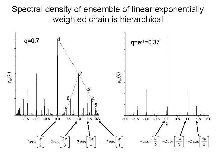 Spectral density of ensemble of linear exponentially weighted chain is hierarchical q=0. 7 q=e-1=0.