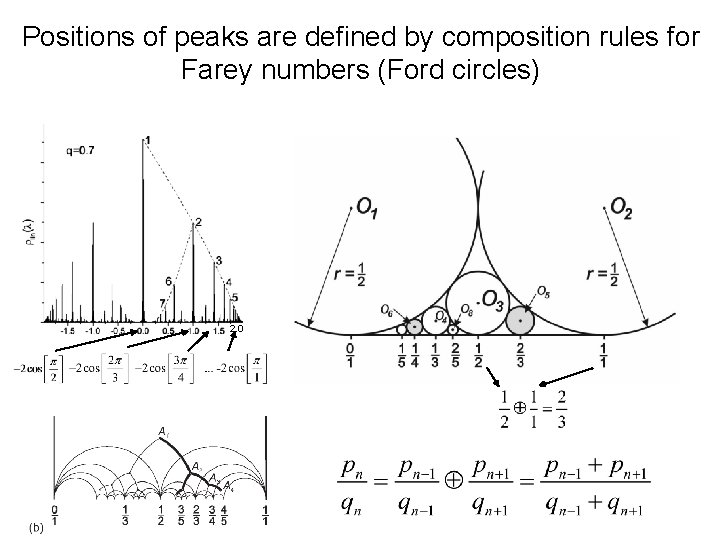 Positions of peaks are defined by composition rules for Farey numbers (Ford circles) 2.