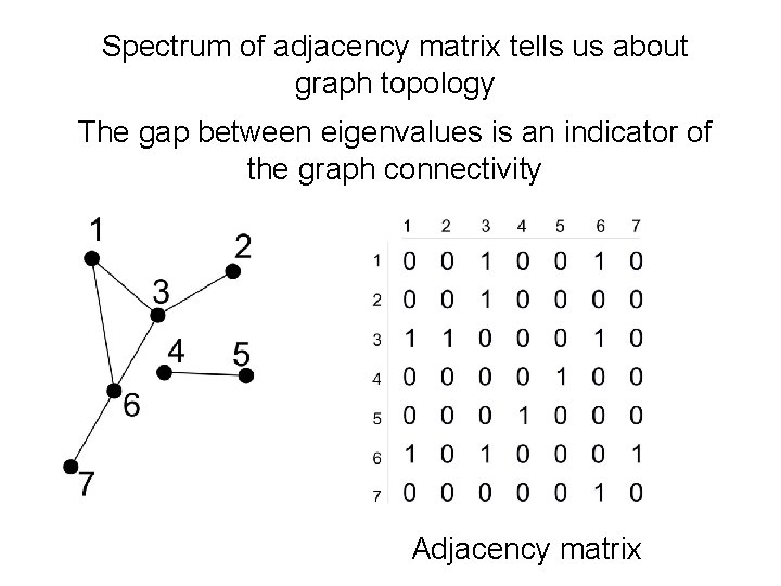 Spectrum of adjacency matrix tells us about graph topology The gap between eigenvalues is