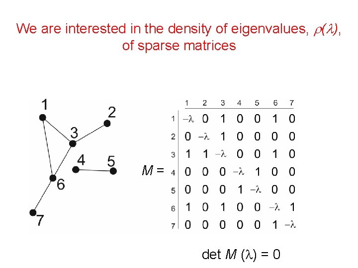We are interested in the density of eigenvalues, r(l), of sparse matrices M= det