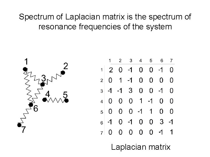 Spectrum of Laplacian matrix is the spectrum of resonance frequencies of the system -