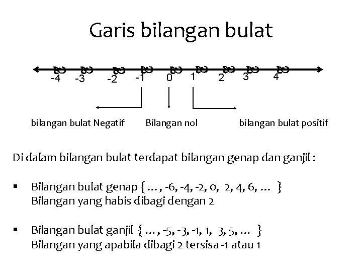 Garis bilangan bulat -4 -3 -2 bilangan bulat Negatif -1 1 0 Bilangan nol