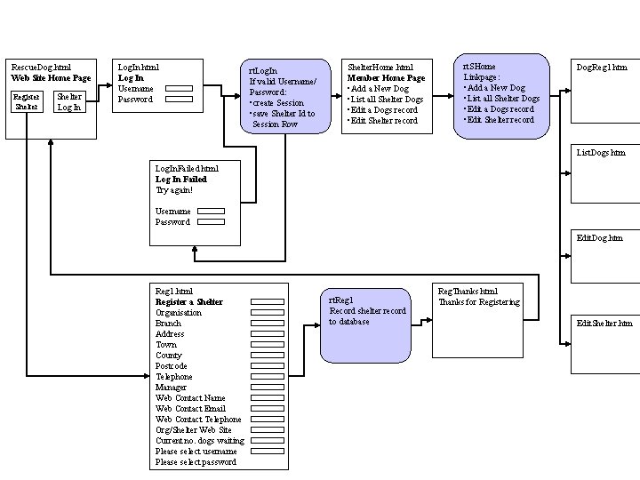 Rescue. Dog. html Web Site Home Page Register Shelter Log In Log. In. html