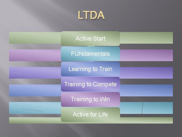 LTDA Active Start FUNdamentals Learning to Training to Compete Training to Win Active for