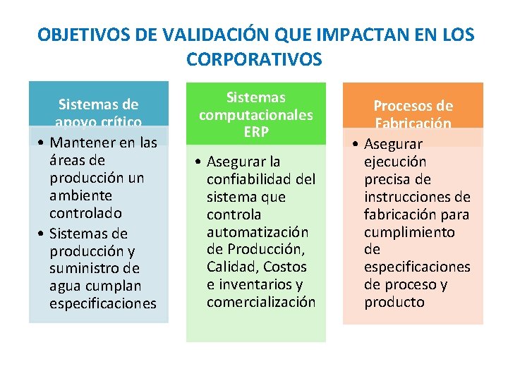  OBJETIVOS DE VALIDACIÓN QUE IMPACTAN EN LOS CORPORATIVOS Sistemas de apoyo crítico •