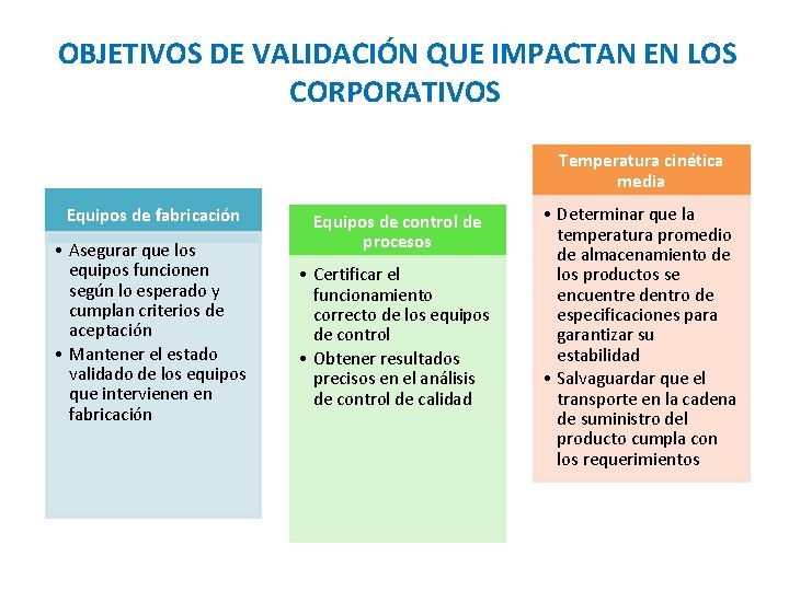  OBJETIVOS DE VALIDACIÓN QUE IMPACTAN EN LOS CORPORATIVOS Temperatura cinética media Equipos de