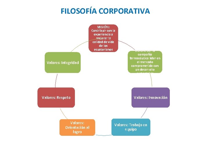  FILOSOFÍA CORPORATIVA MISIÓN: Contribuir con la experiencia a mejorar la calidad de vida