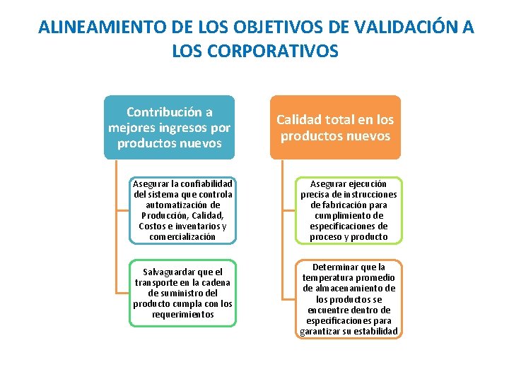  ALINEAMIENTO DE LOS OBJETIVOS DE VALIDACIÓN A LOS CORPORATIVOS Contribución a mejores ingresos