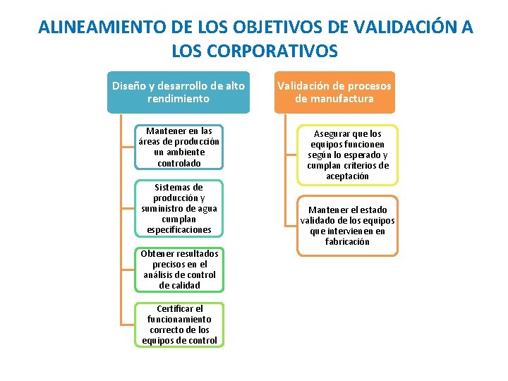  ALINEAMIENTO DE LOS OBJETIVOS DE VALIDACIÓN A LOS CORPORATIVOS Diseño y desarrollo de