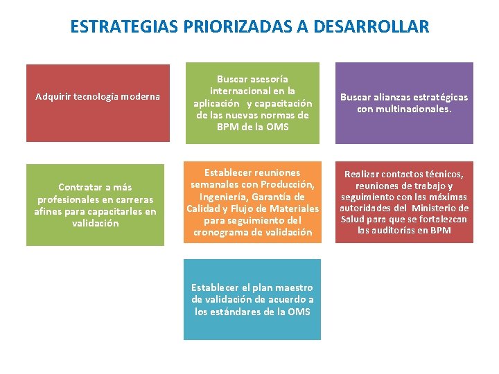 ESTRATEGIAS PRIORIZADAS A DESARROLLAR Adquirir tecnología moderna Contratar a más profesionales en carreras afines