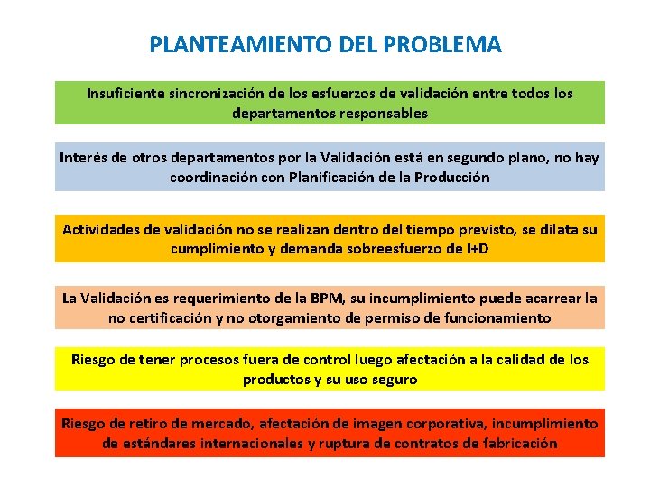 PLANTEAMIENTO DEL PROBLEMA Insuficiente sincronización de los esfuerzos de validación entre todos los departamentos