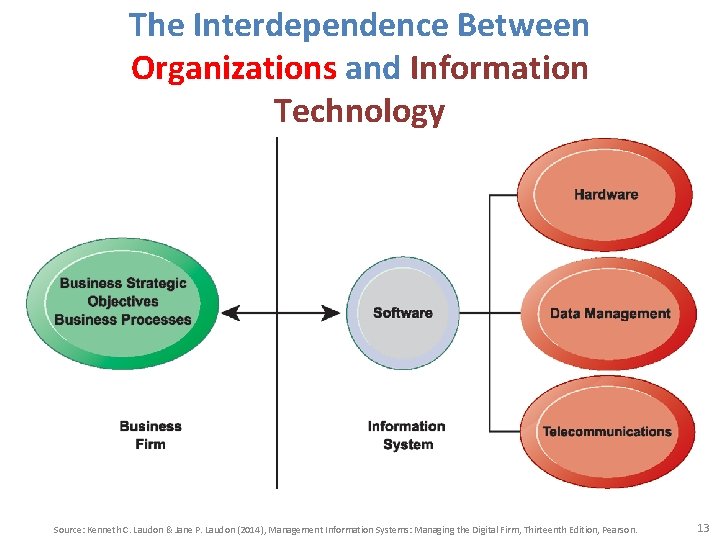 The Interdependence Between Organizations and Information Technology Source: Kenneth C. Laudon & Jane P. The Interdependence Between Organizations and Information Technology Source: Kenneth C. Laudon & Jane P.