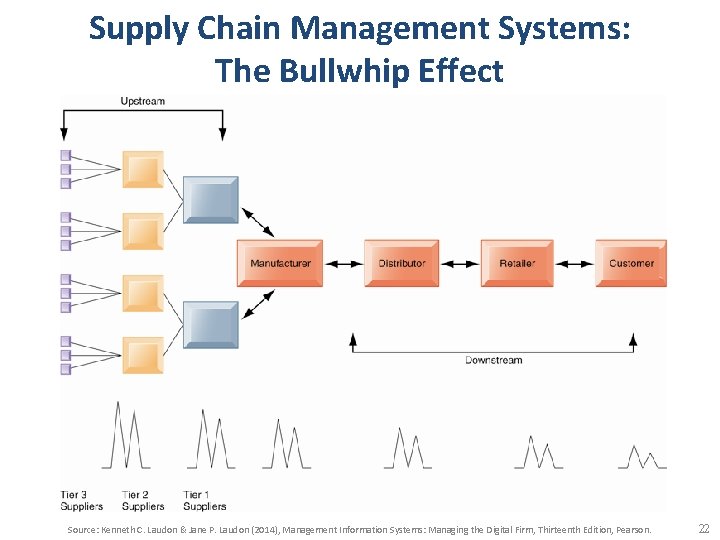 Supply Chain Management Systems: The Bullwhip Effect Source: Kenneth C. Laudon & Jane P. Supply Chain Management Systems: The Bullwhip Effect Source: Kenneth C. Laudon & Jane P.