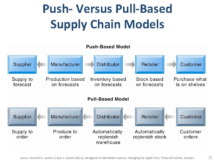 Push- Versus Pull-Based Supply Chain Models Source: Kenneth C. Laudon & Jane P. Laudon Push- Versus Pull-Based Supply Chain Models Source: Kenneth C. Laudon & Jane P. Laudon
