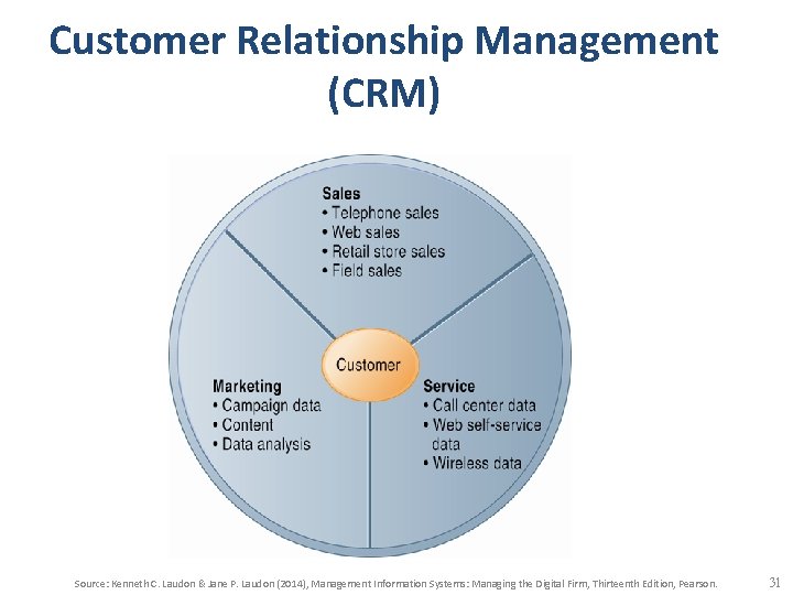 Customer Relationship Management (CRM) Source: Kenneth C. Laudon & Jane P. Laudon (2014), Management Customer Relationship Management (CRM) Source: Kenneth C. Laudon & Jane P. Laudon (2014), Management