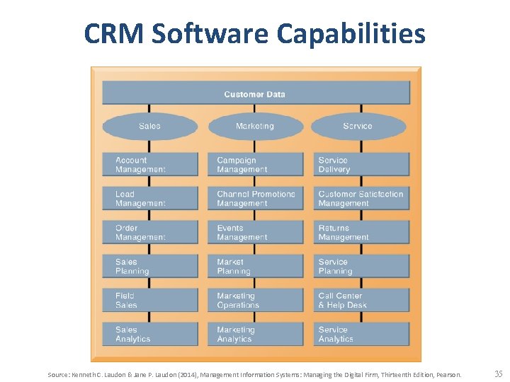 CRM Software Capabilities Source: Kenneth C. Laudon & Jane P. Laudon (2014), Management Information CRM Software Capabilities Source: Kenneth C. Laudon & Jane P. Laudon (2014), Management Information