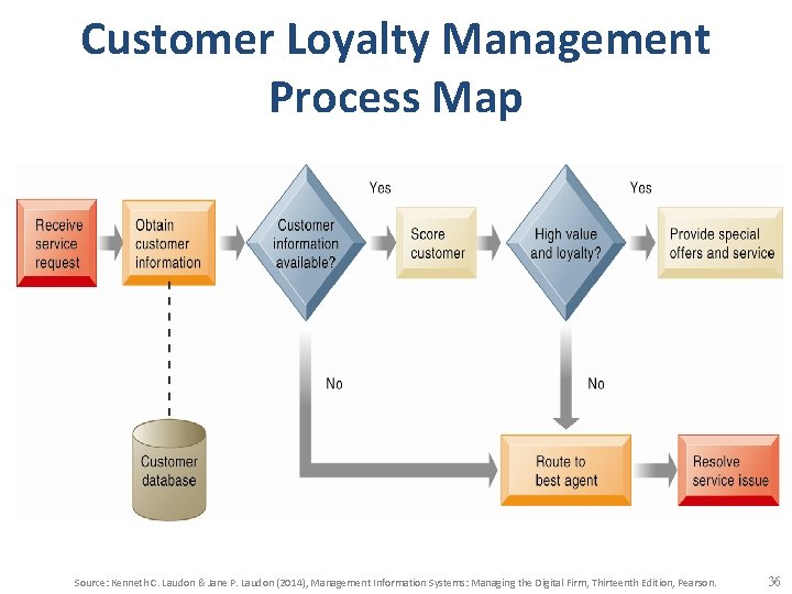 Customer Loyalty Management Process Map Source: Kenneth C. Laudon & Jane P. Laudon (2014), Customer Loyalty Management Process Map Source: Kenneth C. Laudon & Jane P. Laudon (2014),