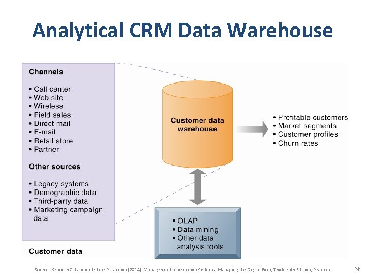 Analytical CRM Data Warehouse Source: Kenneth C. Laudon & Jane P. Laudon (2014), Management Analytical CRM Data Warehouse Source: Kenneth C. Laudon & Jane P. Laudon (2014), Management