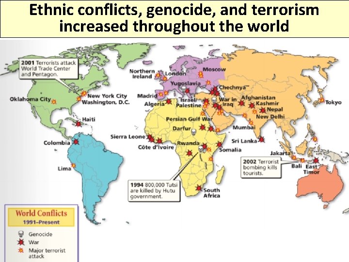 Ethnic conflicts, genocide, and terrorism increased throughout the world 