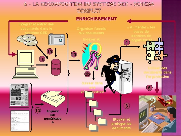 ENRICHISSEMENT Intégrer et entrer des documents dans le système GED Organiser l’accès aux documents