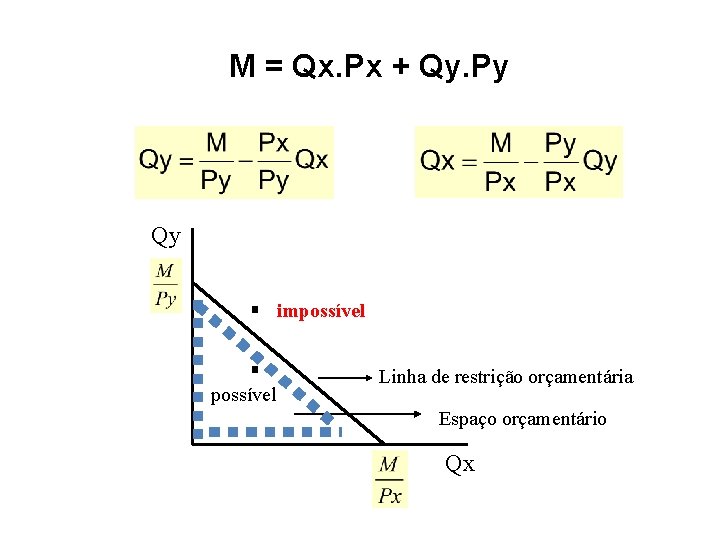 M = Qx. Px + Qy. Py Qy impossível Linha de restrição orçamentária Espaço