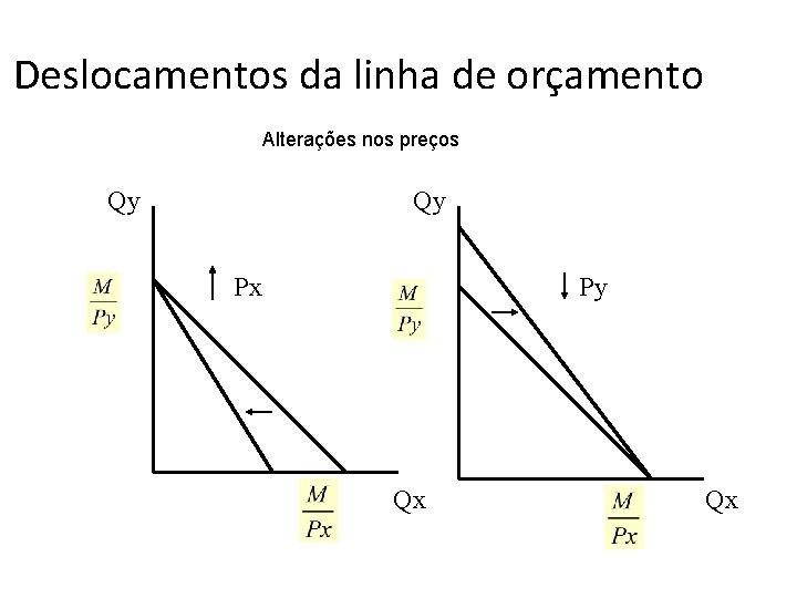 Deslocamentos da linha de orçamento Alterações nos preços Qy Qy Px Py Qx Qx