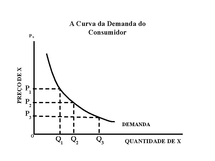 A Curva da Demanda do Consumidor PREÇO DE X Px P 1 P 2