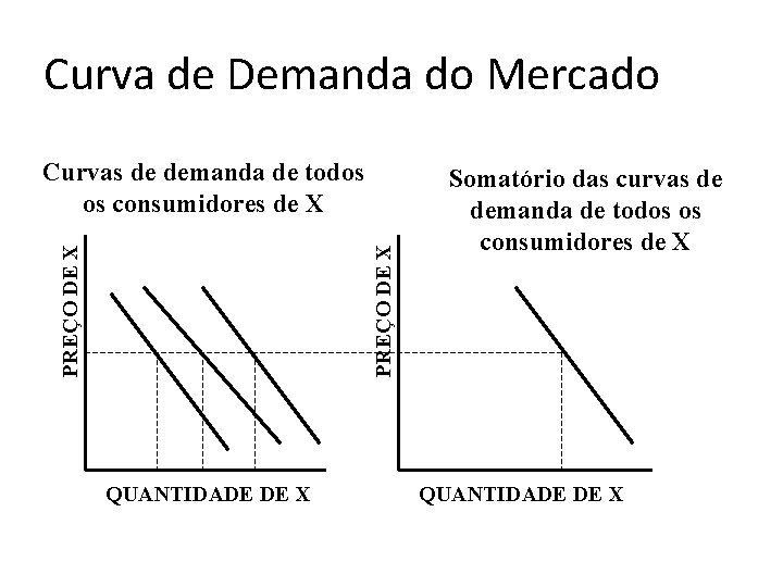 Curva de Demanda do Mercado PREÇO DE X Curvas de demanda de todos os