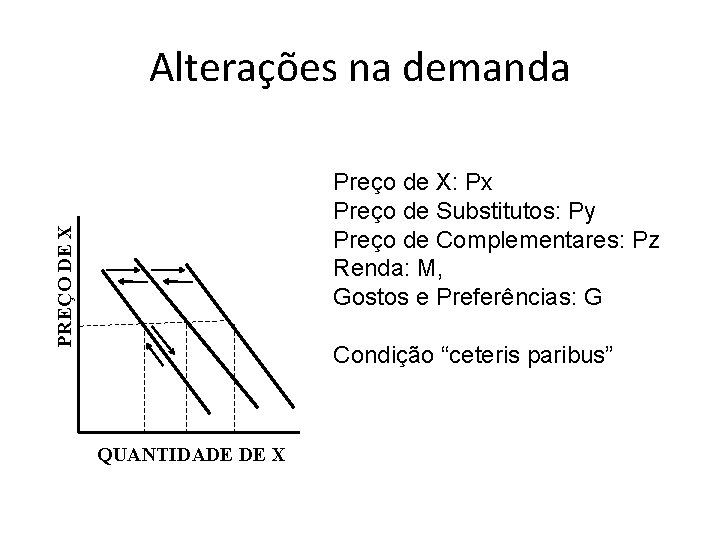 Alterações na demanda PREÇO DE X Preço de X: Px Preço de Substitutos: Py