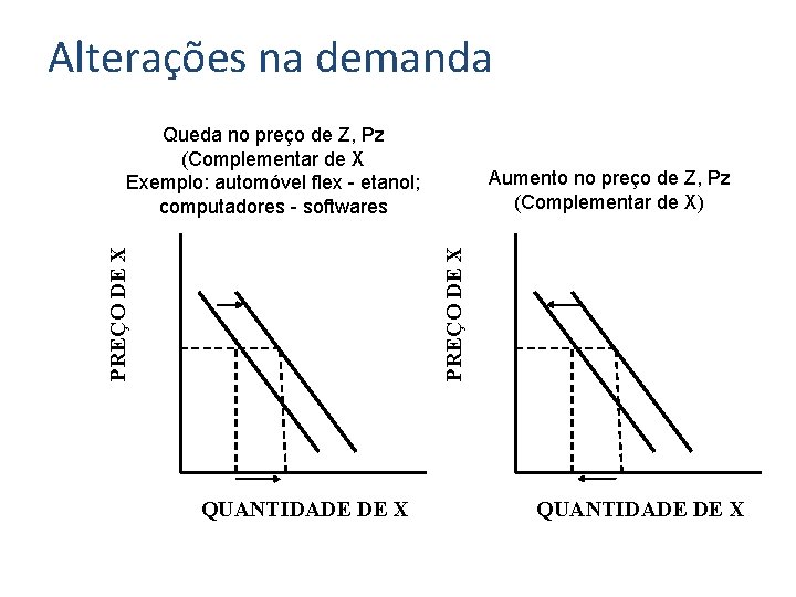Alterações na demanda Aumento no preço de Z, Pz (Complementar de X) PREÇO DE