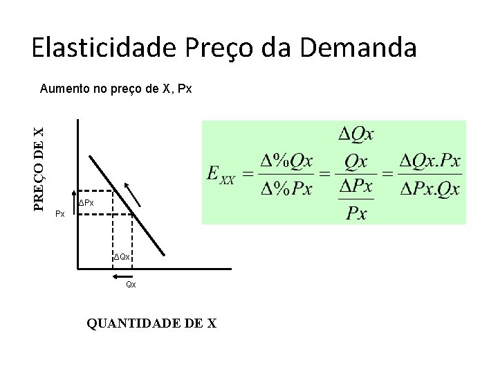 Elasticidade Preço da Demanda PREÇO DE X Aumento no preço de X, Px ΔPx