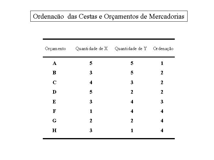 Ordenacão das Cestas e Orçamentos de Mercadorias Orçamento Quantidade de X Quantidade de Y