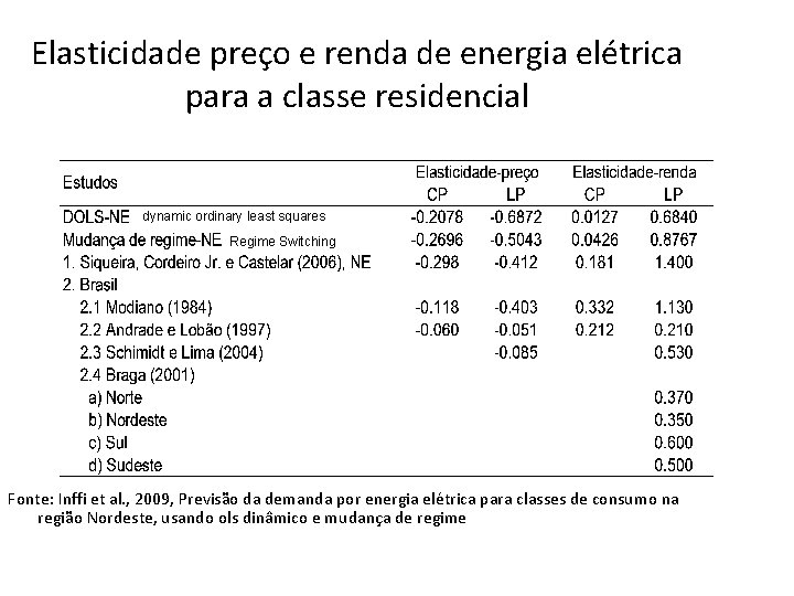 Elasticidade preço e renda de energia elétrica para a classe residencial dynamic ordinary least