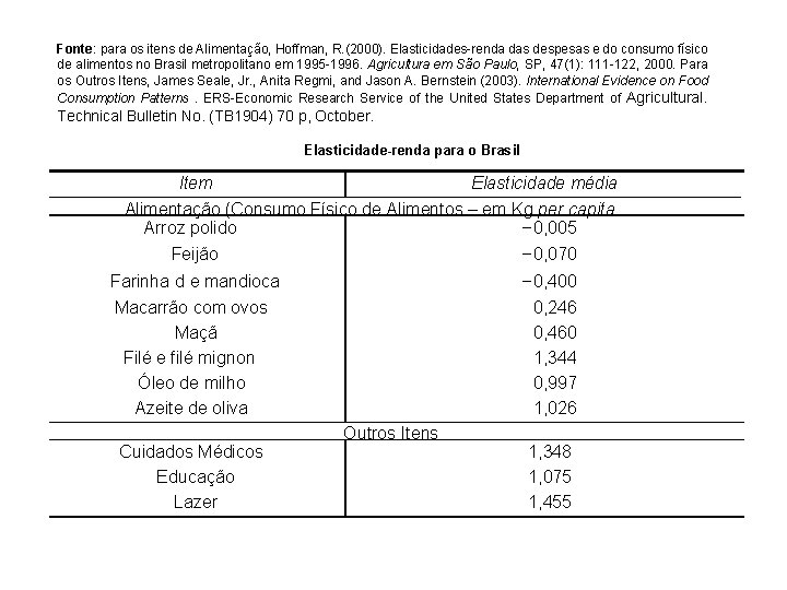 Fonte: para os itens de Alimentação, Hoffman, R. (2000). Elasticidades-renda das despesas e do